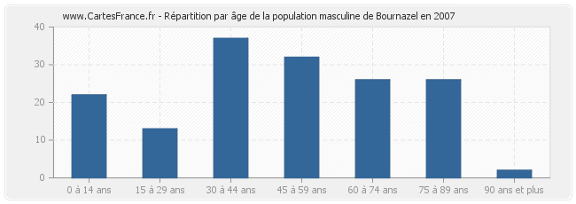 Répartition par âge de la population masculine de Bournazel en 2007