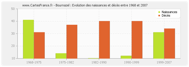 Bournazel : Evolution des naissances et décès entre 1968 et 2007