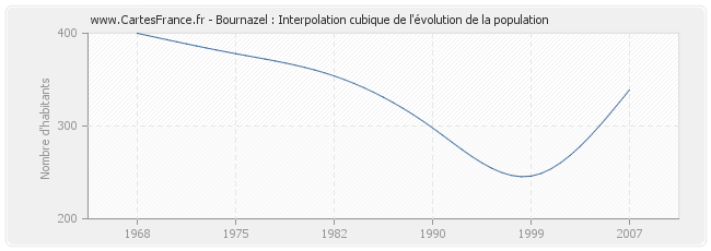 Bournazel : Interpolation cubique de l'évolution de la population