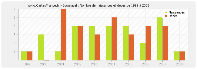 Bournazel : Nombre de naissances et décès de 1999 à 2008