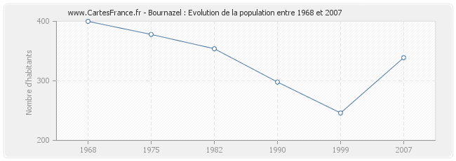 Population Bournazel