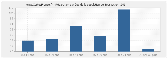 Répartition par âge de la population de Boussac en 1999