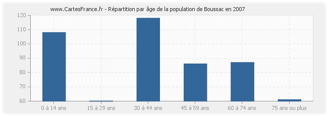 Répartition par âge de la population de Boussac en 2007