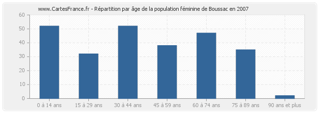 Répartition par âge de la population féminine de Boussac en 2007