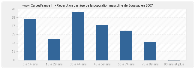 Répartition par âge de la population masculine de Boussac en 2007