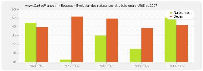 Boussac : Evolution des naissances et décès entre 1968 et 2007