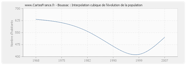 Boussac : Interpolation cubique de l'évolution de la population