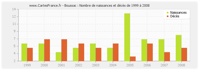 Boussac : Nombre de naissances et décès de 1999 à 2008