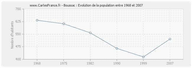 Population Boussac