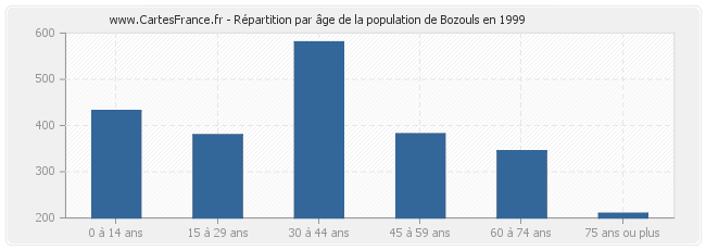 Répartition par âge de la population de Bozouls en 1999