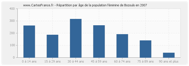 Répartition par âge de la population féminine de Bozouls en 2007