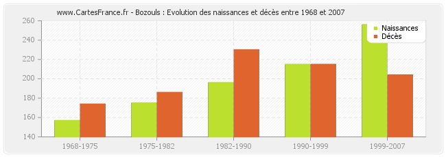 Bozouls : Evolution des naissances et décès entre 1968 et 2007