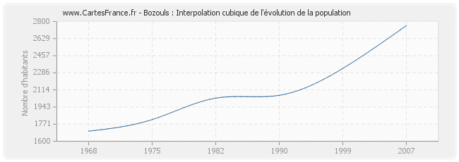 Bozouls : Interpolation cubique de l'évolution de la population
