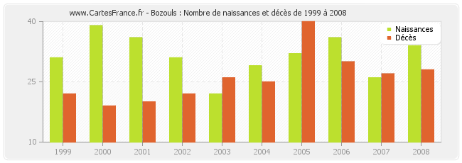 Bozouls : Nombre de naissances et décès de 1999 à 2008