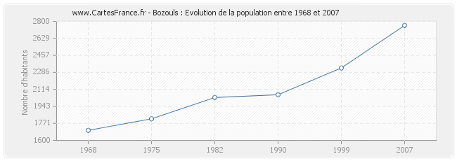 Population Bozouls