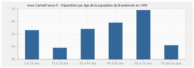 Répartition par âge de la population de Brandonnet en 1999