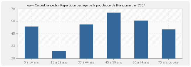 Répartition par âge de la population de Brandonnet en 2007