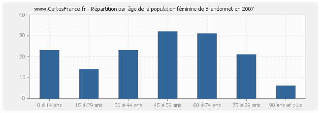 Répartition par âge de la population féminine de Brandonnet en 2007