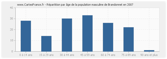 Répartition par âge de la population masculine de Brandonnet en 2007