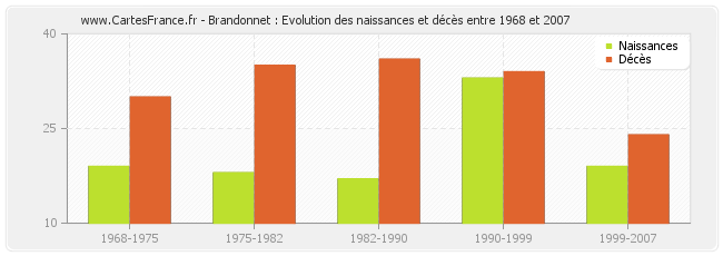 Brandonnet : Evolution des naissances et décès entre 1968 et 2007