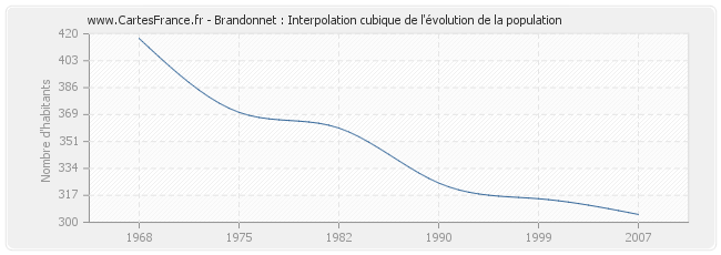 Brandonnet : Interpolation cubique de l'évolution de la population