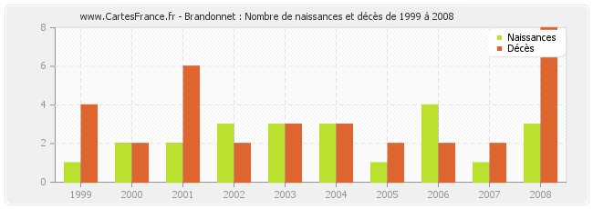 Brandonnet : Nombre de naissances et décès de 1999 à 2008