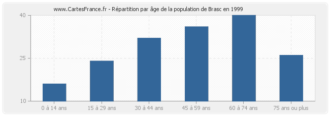 Répartition par âge de la population de Brasc en 1999