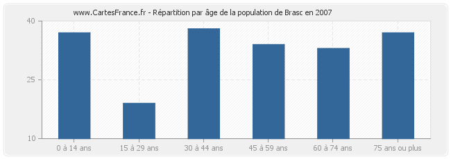 Répartition par âge de la population de Brasc en 2007