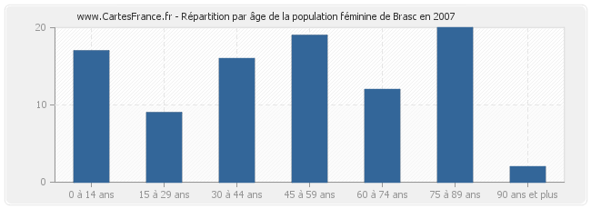 Répartition par âge de la population féminine de Brasc en 2007