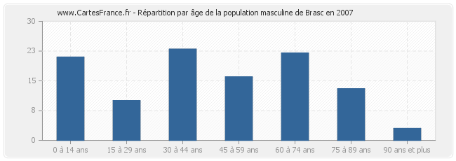 Répartition par âge de la population masculine de Brasc en 2007