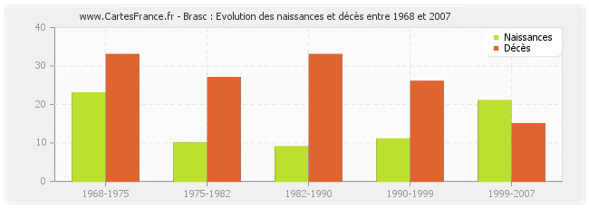 Brasc : Evolution des naissances et décès entre 1968 et 2007
