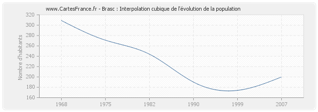 Brasc : Interpolation cubique de l'évolution de la population