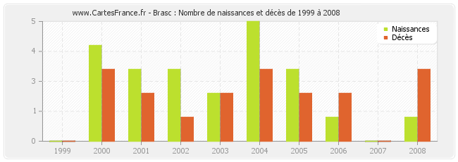 Brasc : Nombre de naissances et décès de 1999 à 2008