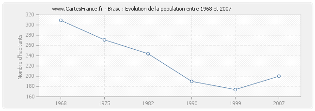 Population Brasc