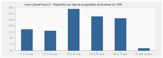Répartition par âge de la population de Brommat en 1999
