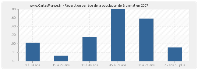 Répartition par âge de la population de Brommat en 2007