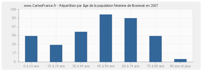Répartition par âge de la population féminine de Brommat en 2007