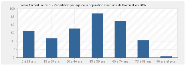 Répartition par âge de la population masculine de Brommat en 2007