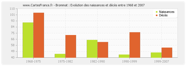 Brommat : Evolution des naissances et décès entre 1968 et 2007