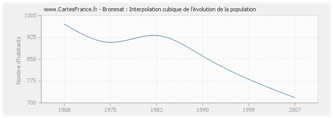 Brommat : Interpolation cubique de l'évolution de la population