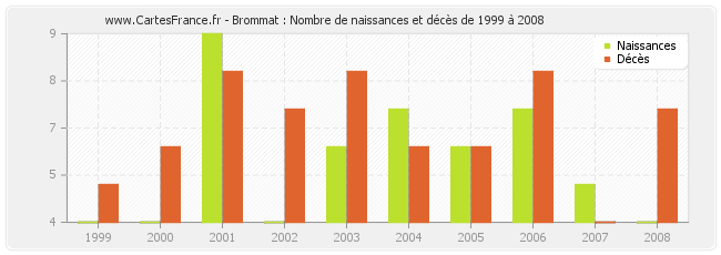 Brommat : Nombre de naissances et décès de 1999 à 2008