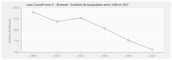 Population Brommat