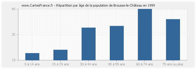 Répartition par âge de la population de Brousse-le-Château en 1999