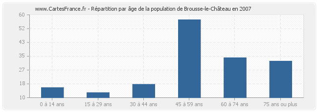 Répartition par âge de la population de Brousse-le-Château en 2007