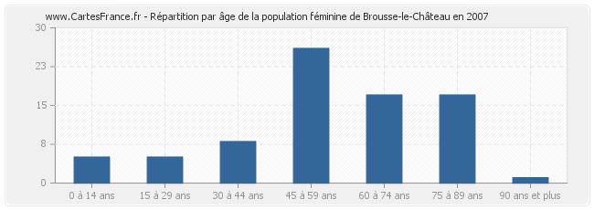 Répartition par âge de la population féminine de Brousse-le-Château en 2007