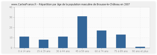 Répartition par âge de la population masculine de Brousse-le-Château en 2007