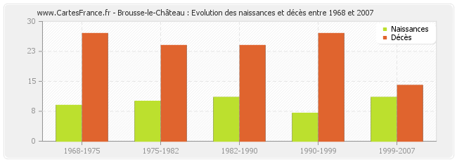 Brousse-le-Château : Evolution des naissances et décès entre 1968 et 2007