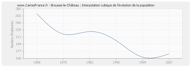 Brousse-le-Château : Interpolation cubique de l'évolution de la population