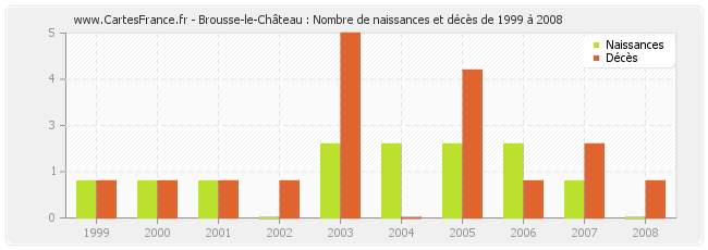 Brousse-le-Château : Nombre de naissances et décès de 1999 à 2008