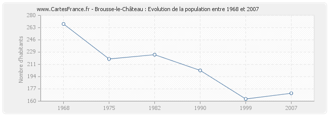 Population Brousse-le-Château